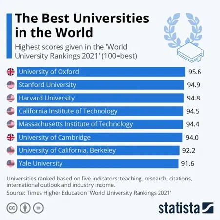 What are the most popular study destinations in the United States for ...
